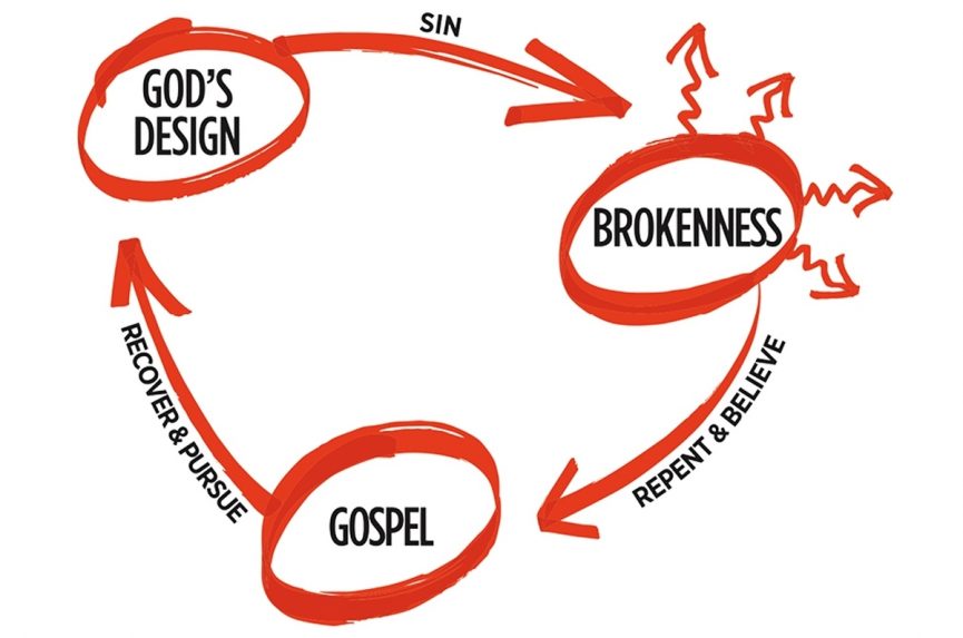 Three Circles Evangelism – New Hope Baptist Church